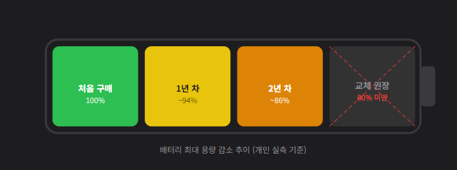 iPhone 배터리 2년 후 실제 성능