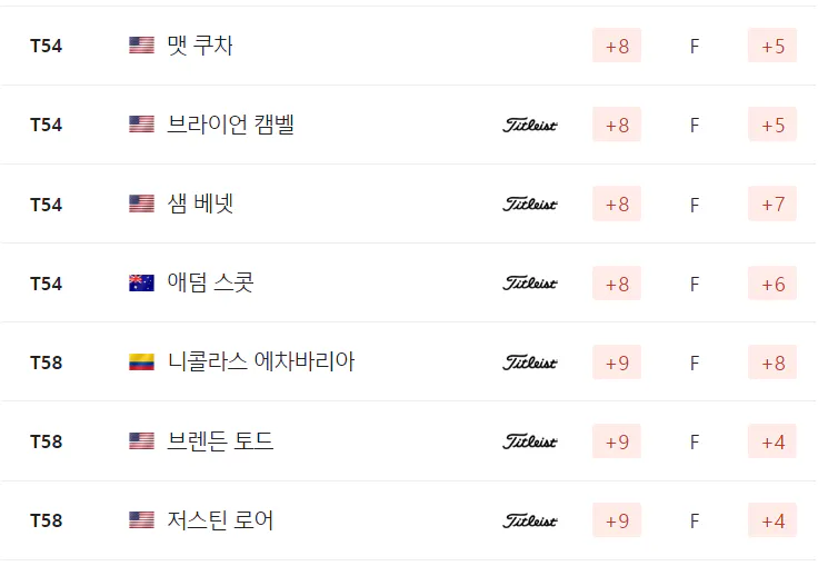 US오픈 3라운드 순위