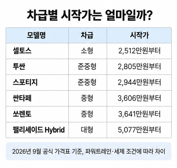 셀토스 투싼 스포티지 싼타페 쏘렌토 팰리세이드 하이브리드의 2026년 9월 공식 시작가격과 차급을 비교한 표