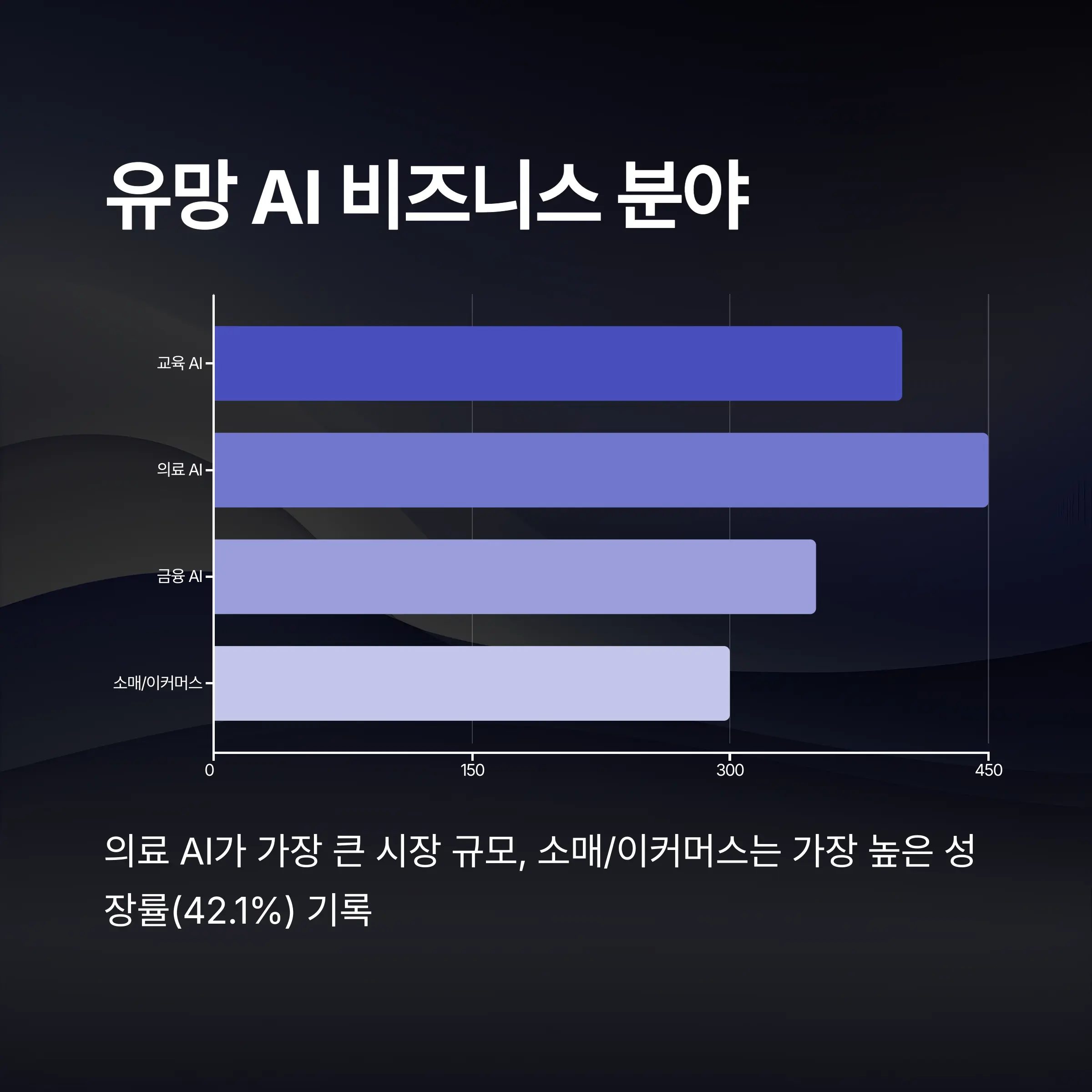 2025년 가장 유망한 산업별 AI 비즈니스 기회 다이어그램