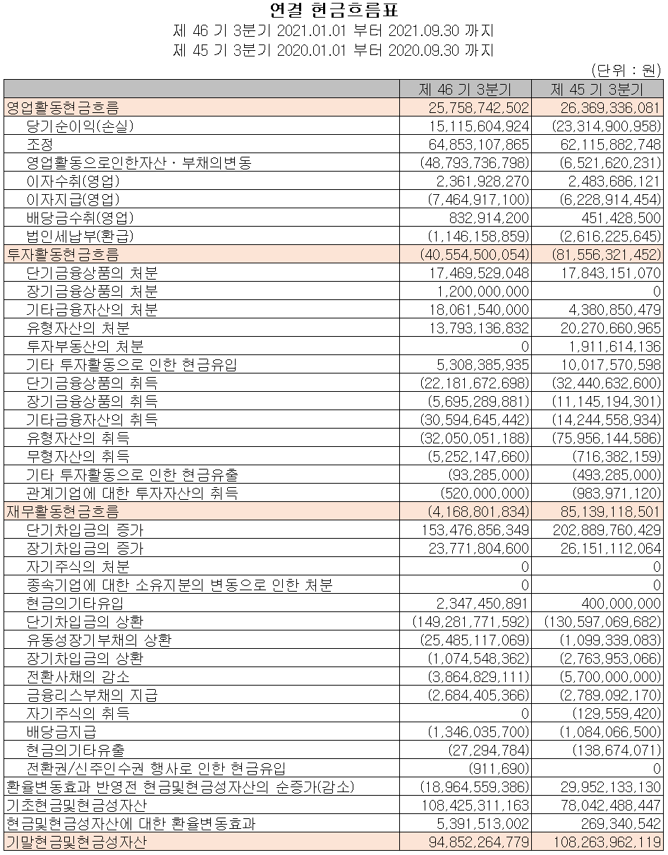 새종공업(주) 현금흐름표 