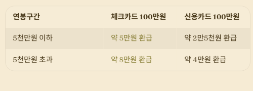 연말정산 환급 극대화! 신용카드 vs 체크카드 완벽 비교!