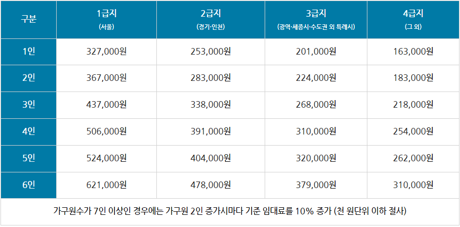 2022 기준 임대료 주거급여법