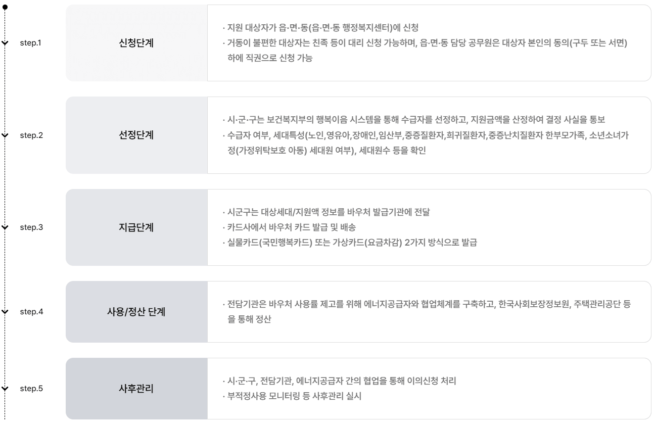 에너지바우처 신청기간, 사용기간, 신청방법