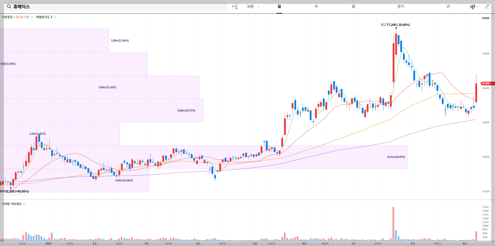 휴메딕스 현재 주가 차트