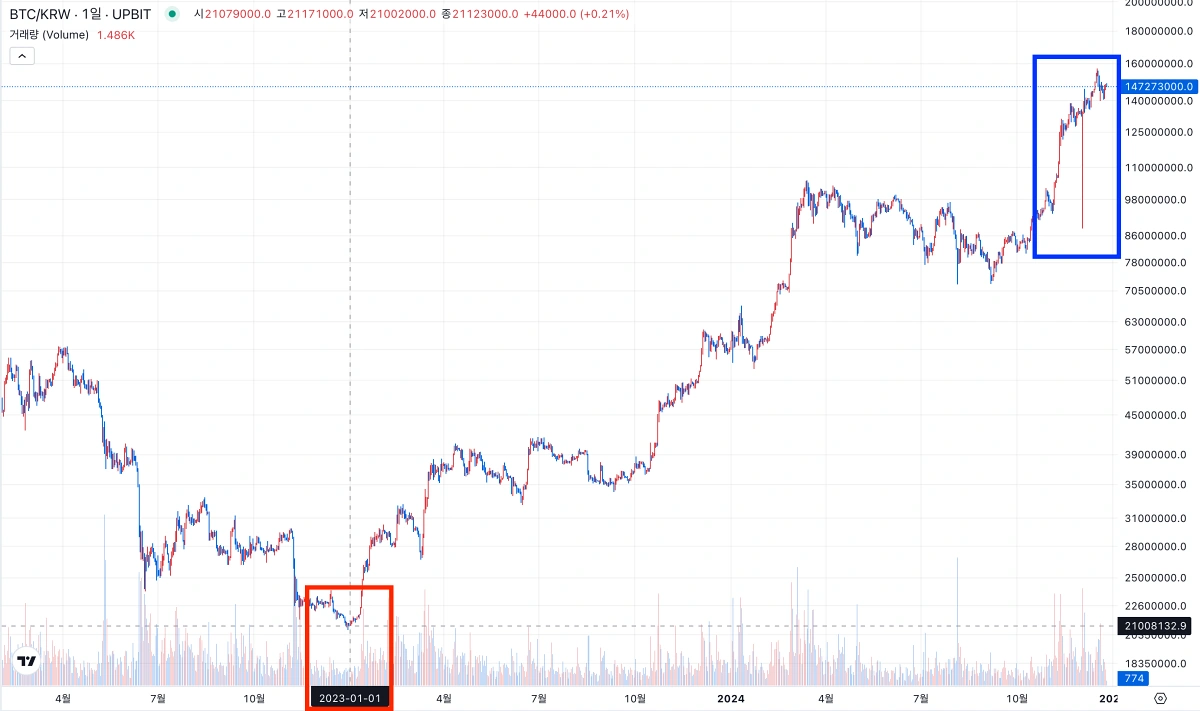 비트코인-1년-그래프
