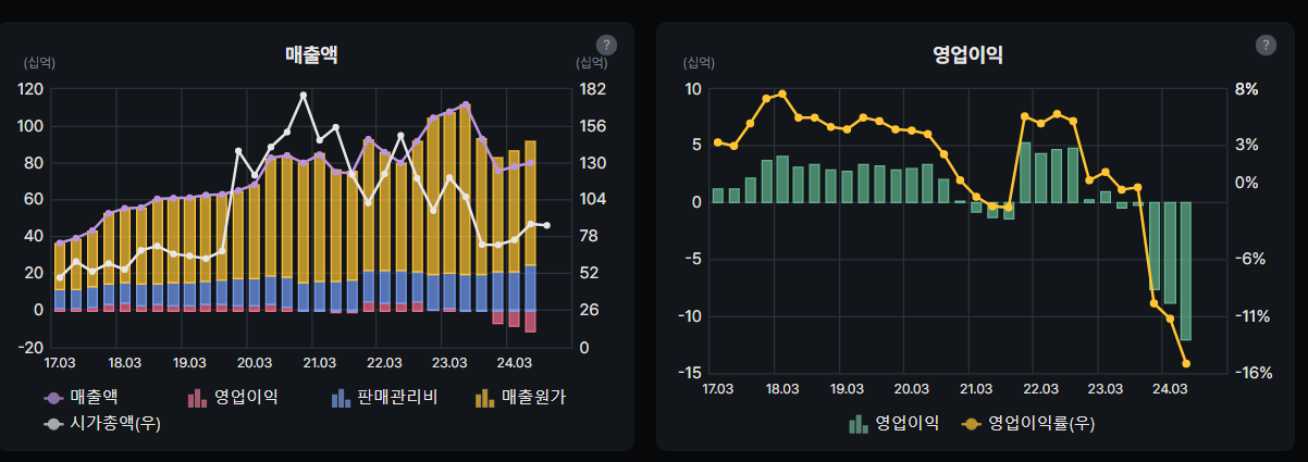SDN 매출액 및 영업이익