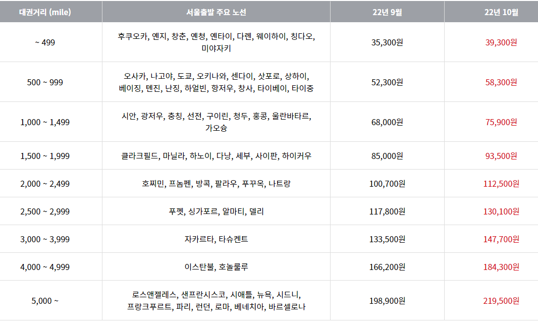 아시아나항공 2022년 10월 한국출발 국제선 유류할증료