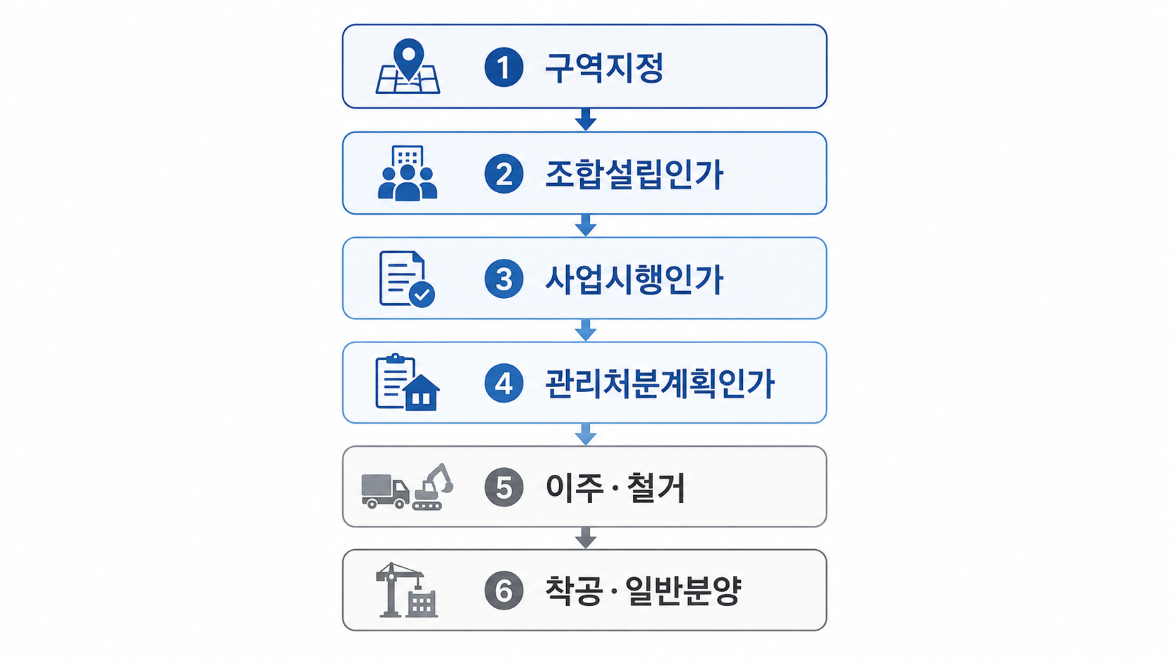 재개발 사업 절차를 6단계로 정리한 흐름도
