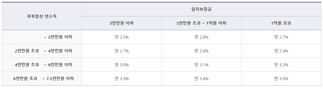 부부합산 연소득에 따른 금리 표 이미지