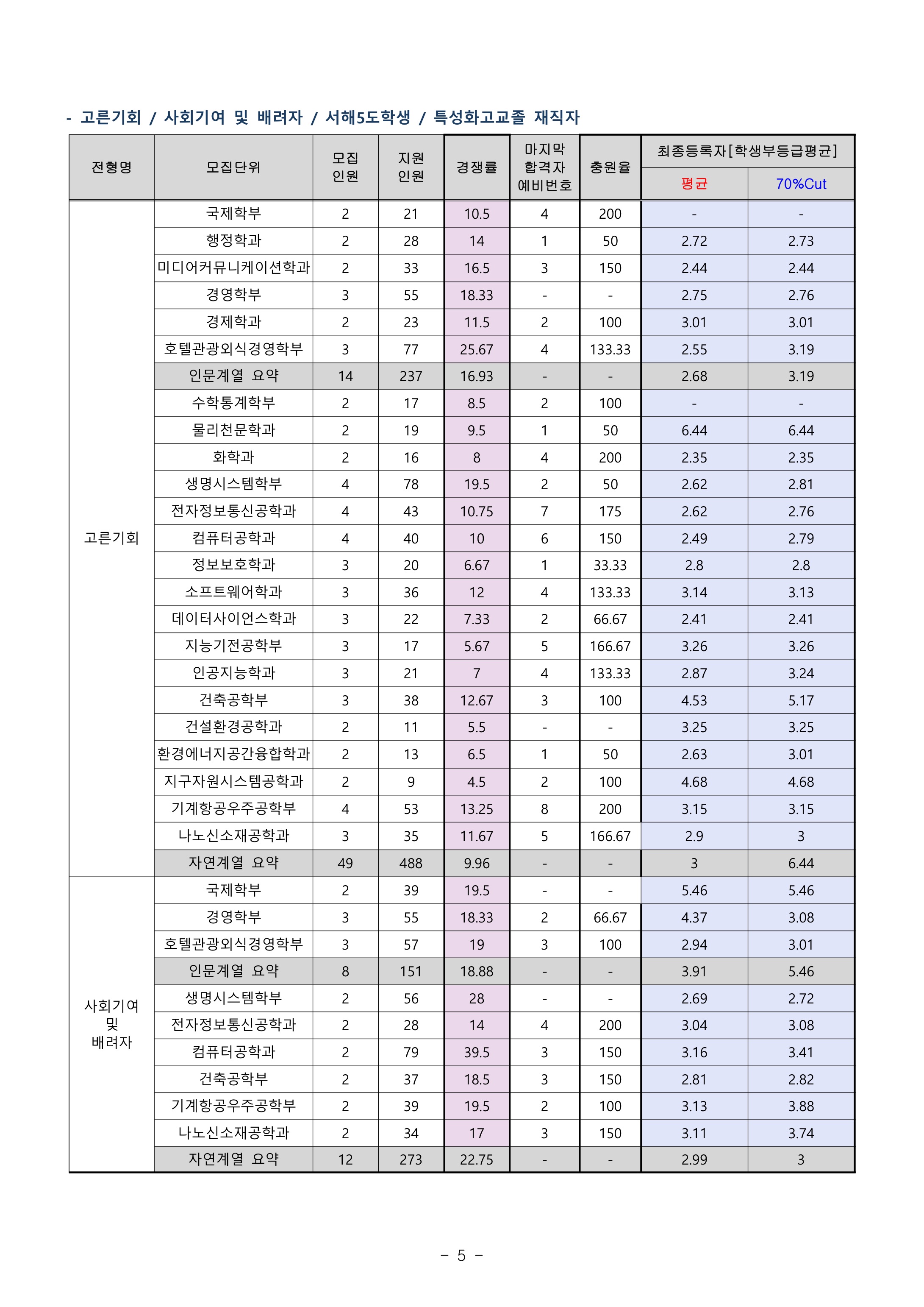 2021학년도-세종대학교-고른기회-전형-수시-등급