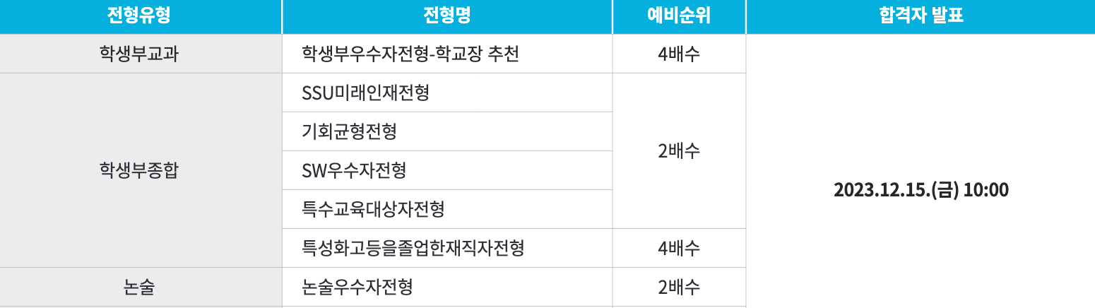 숭실대 수시전형별 예비번호