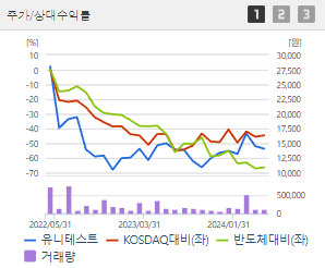 유니테스트 주가 전망 목표주가 배당금 확인하기