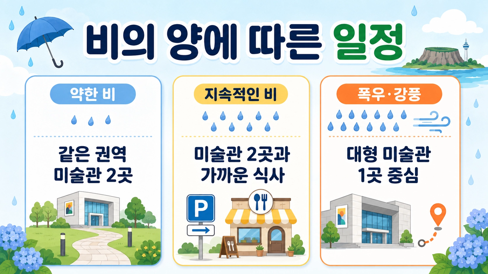 약한 비와 지속적인 비, 폭우&middot;강풍에 따라 제주 미술관 방문 개수를 비교한 일정 기준