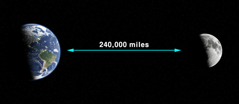 distance from Earth to the Moon