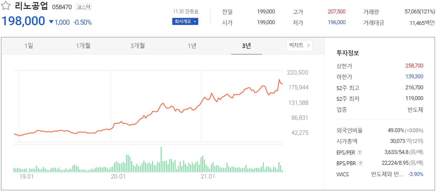 리노공업 주가 정보 (2021.11.30)
