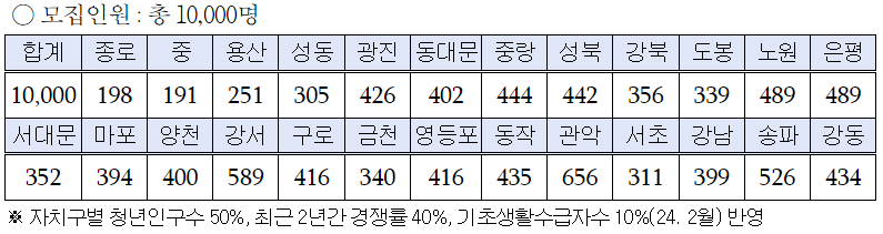 희망두배 청년통장
