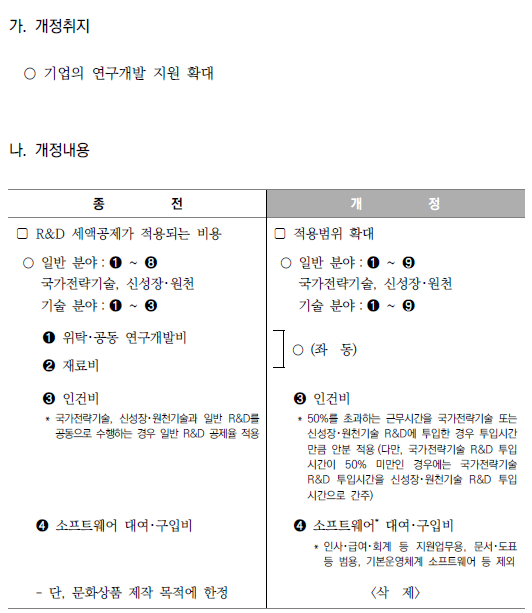 R&amp;D 세액공제 적용대상 확대_연구 전담요건 완화 및 공제대상 비용 범위 확대