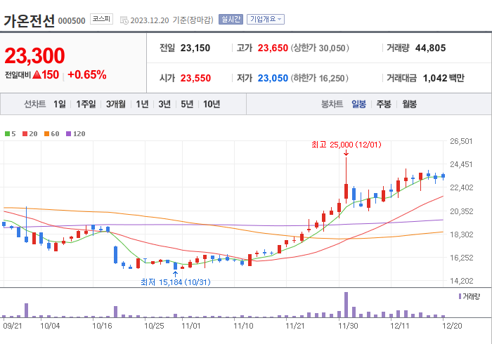 가온전선 3개월 주가(일봉)