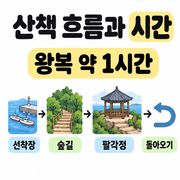 왕복 약 1시간 문구 아래 선착장, 숲길, 팔각정, 돌아오기를 그림과 화살표로 연결한 산책 흐름도