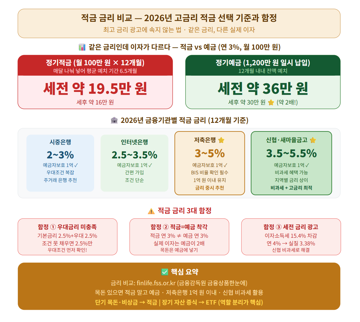 적금 금리 비교하는 방법을 설명