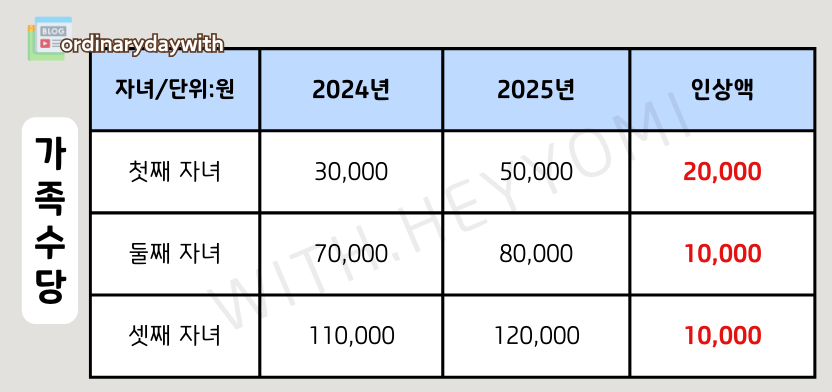 2025 가족수당 인상