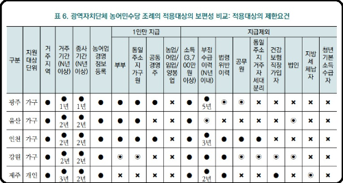 알트태그-지역별 농민수당 비교 1