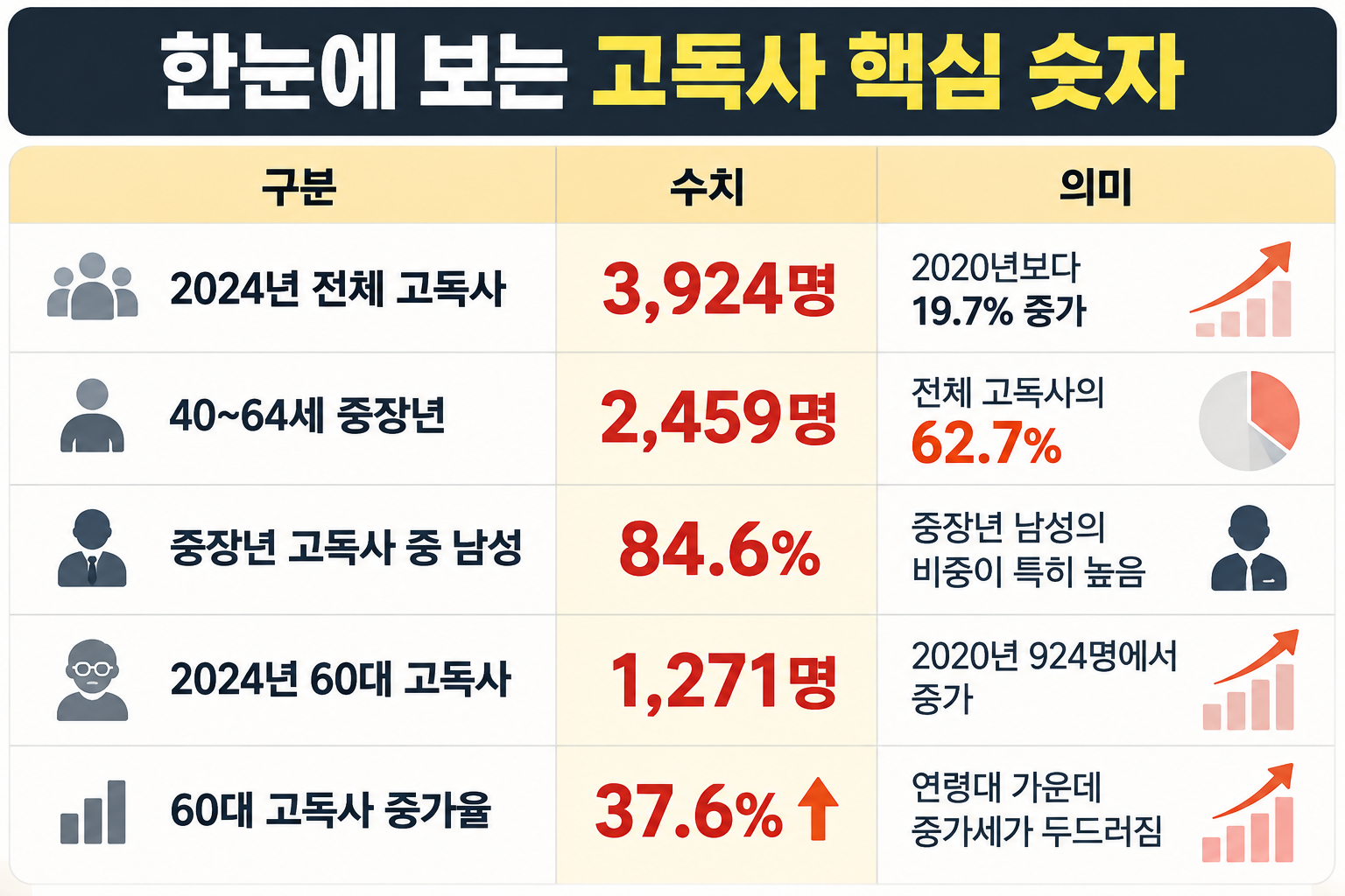 2024년 고독사 사망자와 중장년·60대 고독사 현황을 한눈에 정리한 표