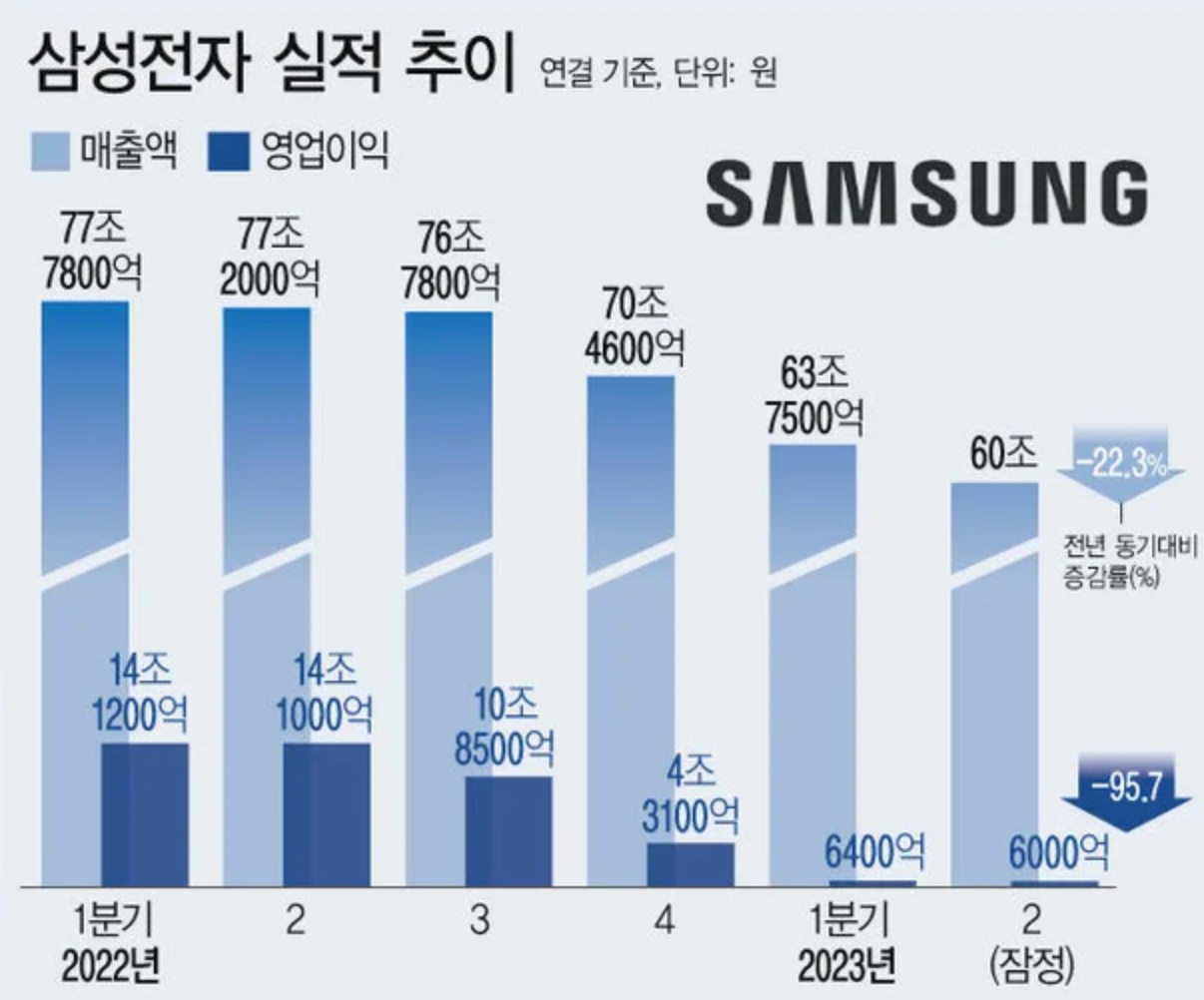 삼성전자 2분기