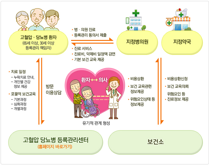 당뇨 관리하는 방법