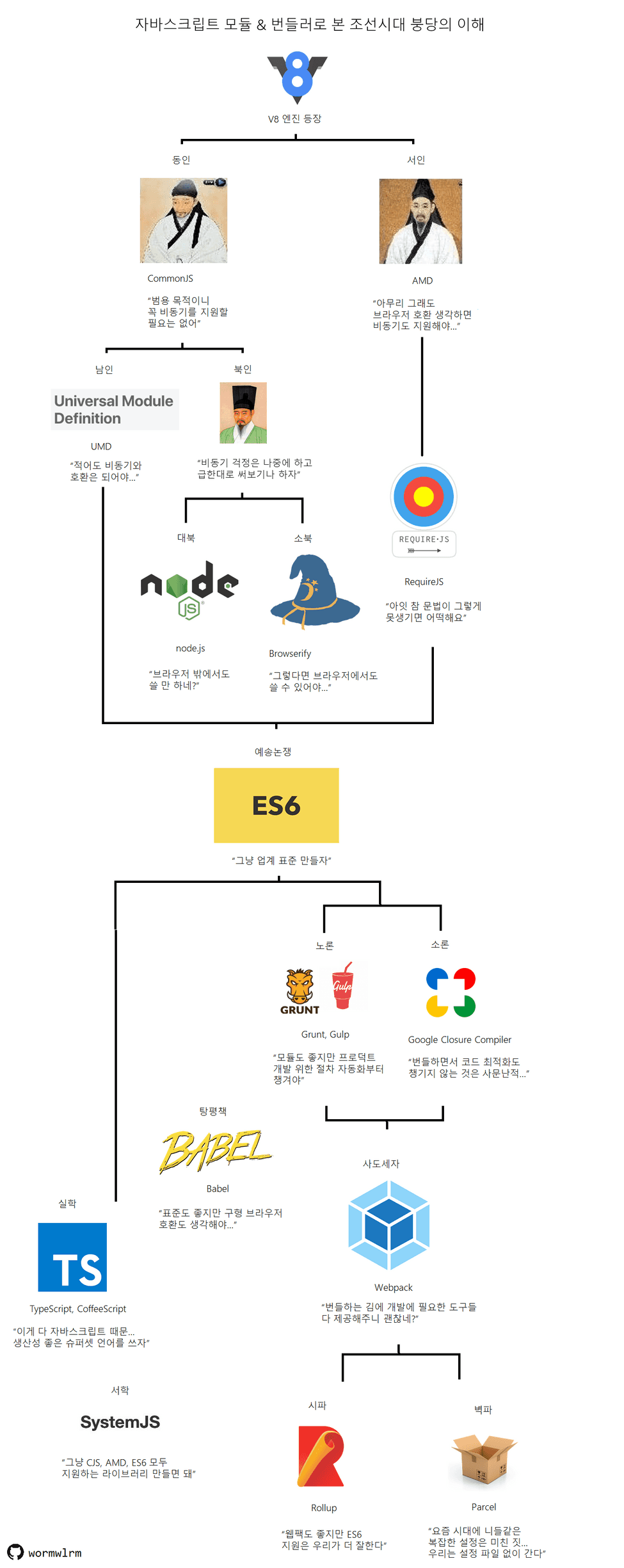 자바스크립트 모듈과 번들러의 역사를 조선시대 붕당정치에 빗대어 만든 그림