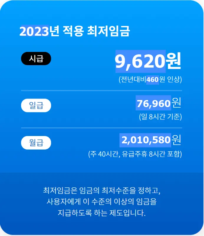 2023년 적용 최저임금
