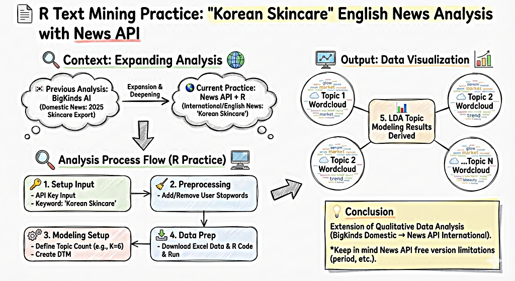 R 텍스트마이닝 실습 │News API 한국 스킨케어 뉴스 분석