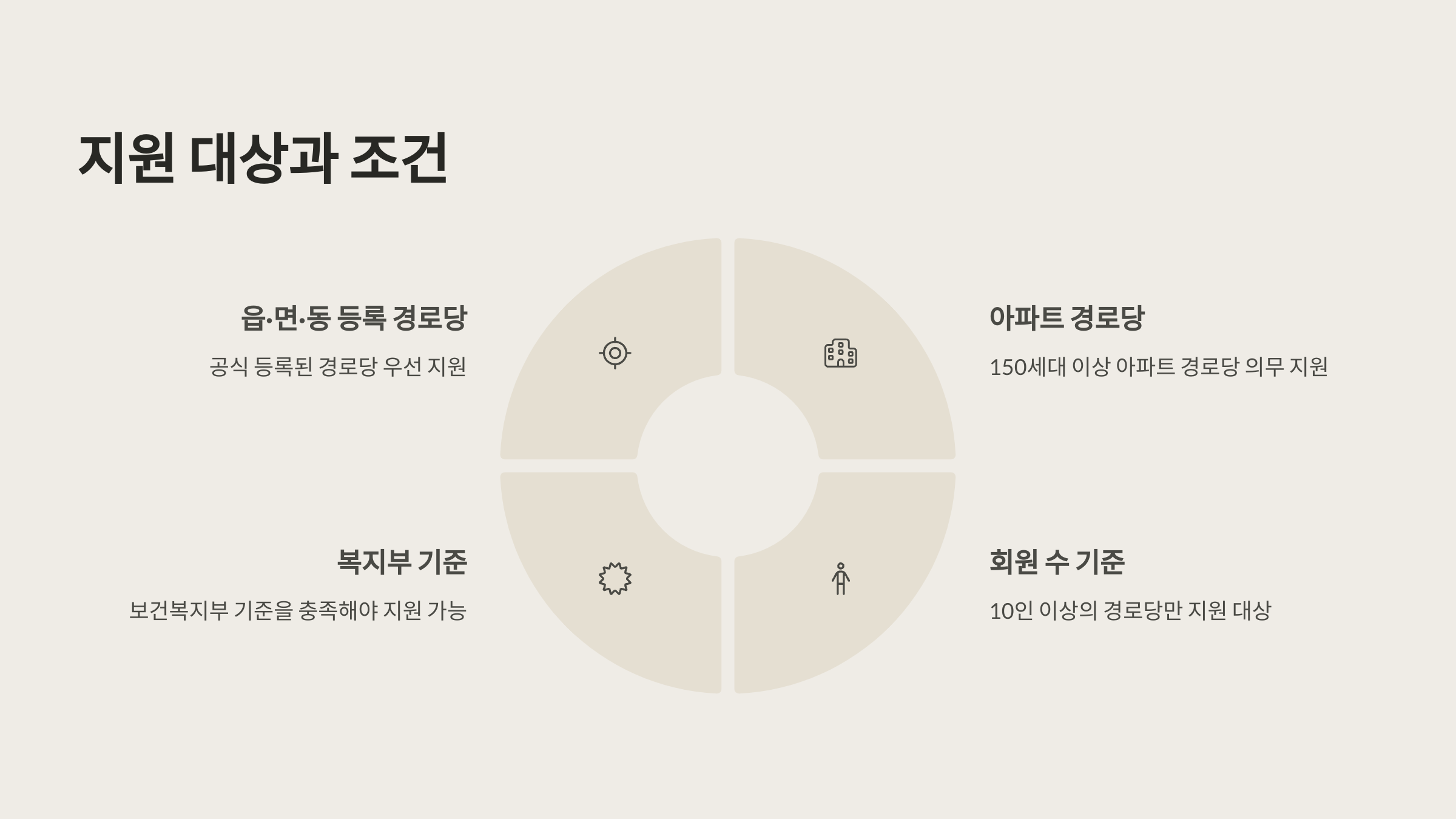 지원 대상과 조건