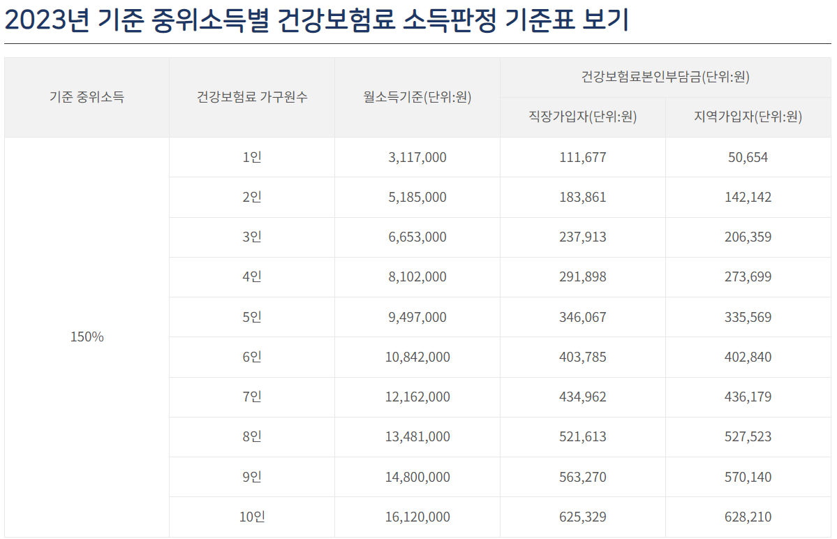 2023년 기준 중위소득별 건강보험료 소득판정기준표