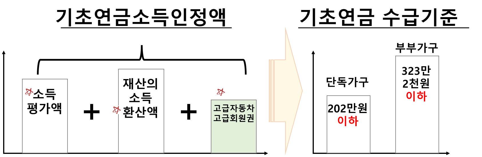 기초연금 소득 인정액 모식도