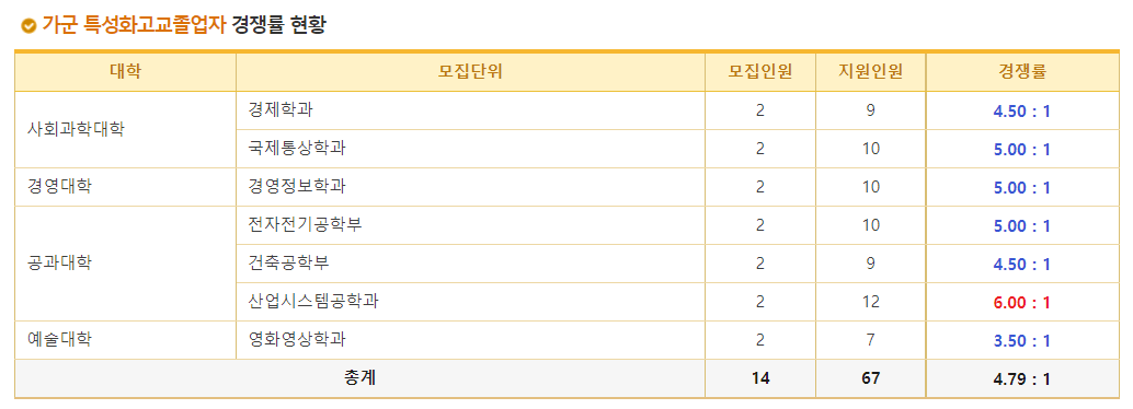 2023학년도 동국대학교 정시 가군 특성화고교졸업자 경쟁률 현황