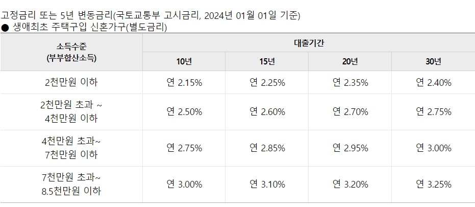 내집마련 디딤돌대출(생애최초주택구입 신혼가구)