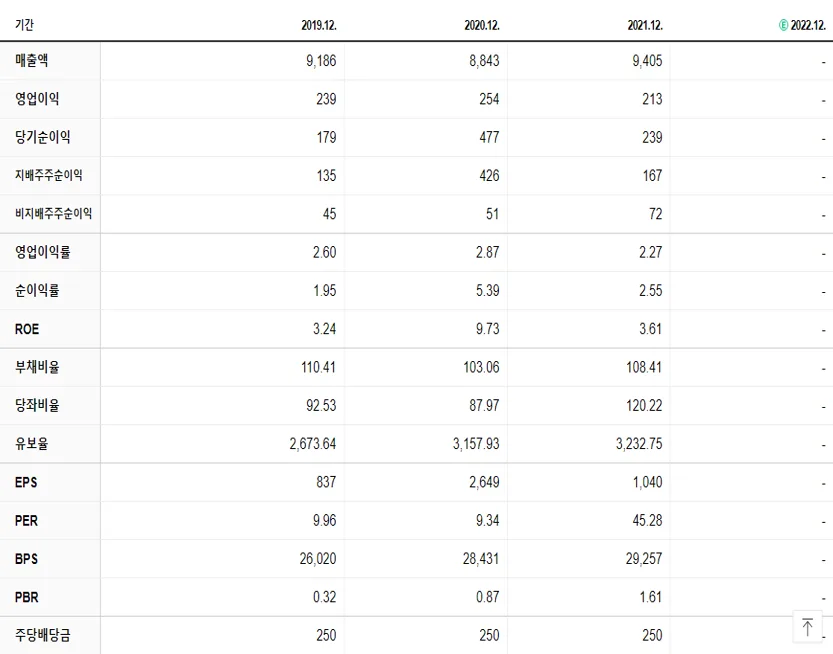 대성홀딩스 재무제표