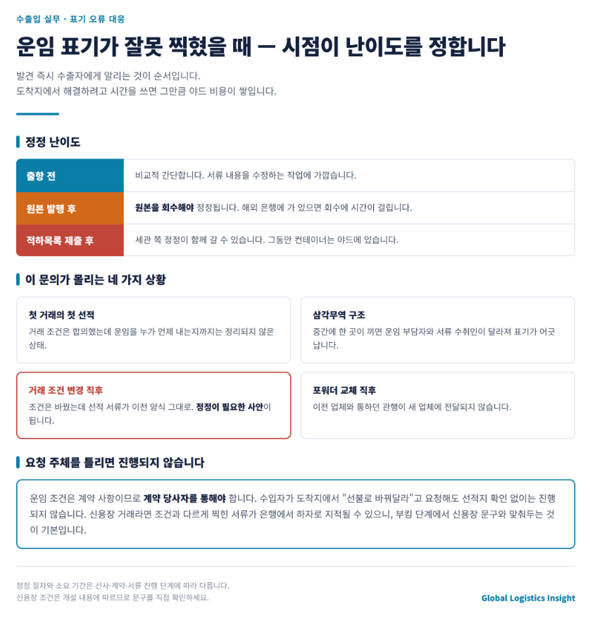 운임 선불과 후불 — B/L에 찍힌 한 줄이 도착지에서 만드는 차이