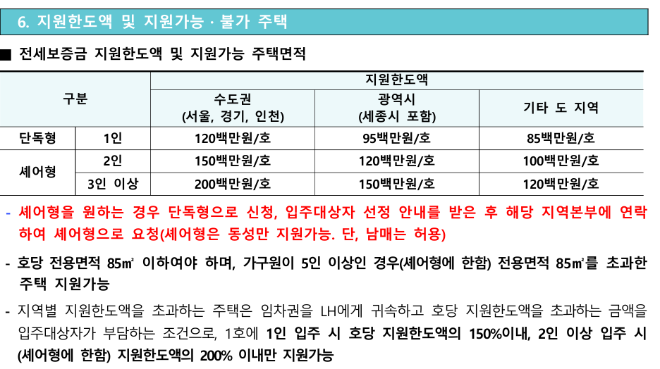 지원 한도와 주택 조건