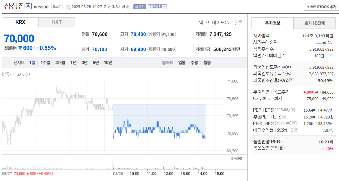 2025년 8월 28일 삼성전자 주가근황