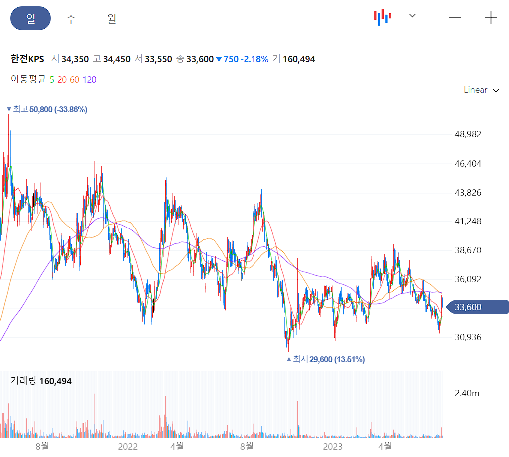 한전kps 일봉 차트