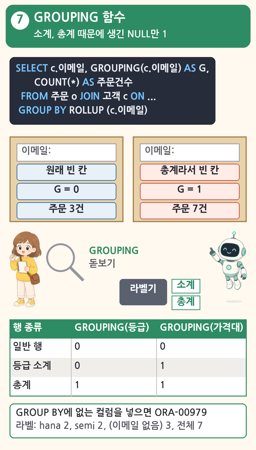 이메일 칸이 빈 상자 두 개. 하나는 원래 빈 칸, G = 0, 주문 3건, 다른 하나는 총계라서 빈 칸, G = 1, 주문 7건. 초보가 GROUPING 돋보기를 들고 로봇 옆 라벨기가 소계, 총계 라벨을 출력합니다. 일반 행 0 0, 등급 소계 0 1, 총계 1 1
