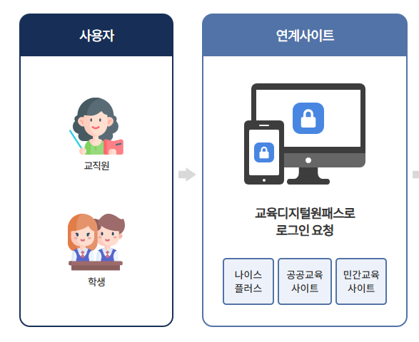 교육디지털원패스 회원가입