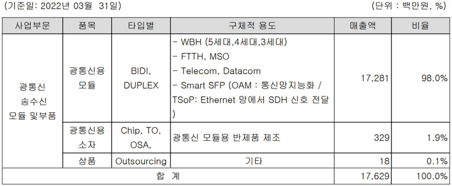 오이솔루션 - 주요 사업 부문 및 제품 현황(2022년 1분기)