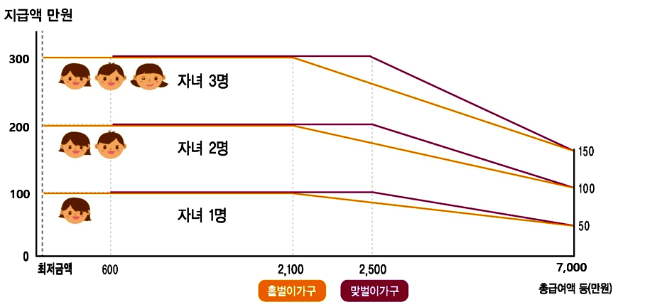 2025 자녀장려금 신청방법