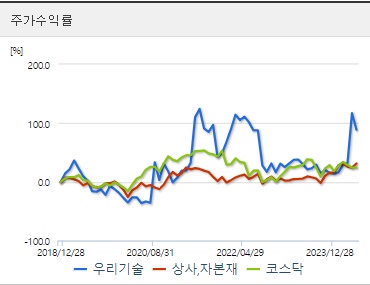 우리기술 재무지표