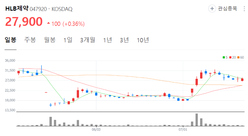 HLB제약-주가-일봉