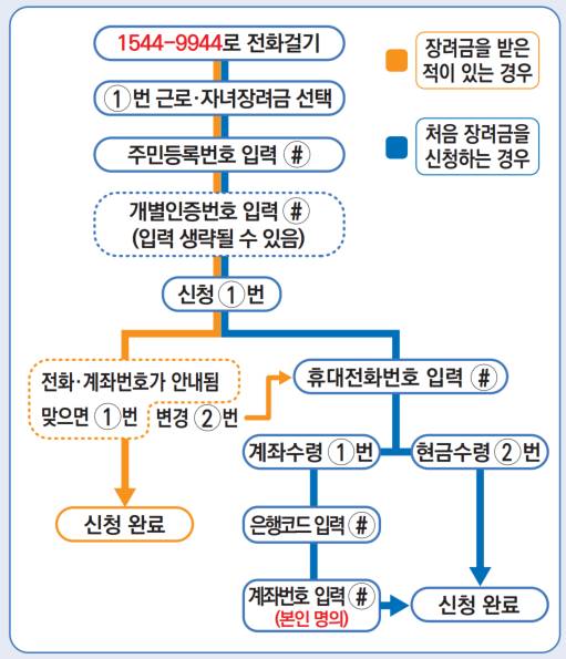 2021 근로장려금 신청방법
